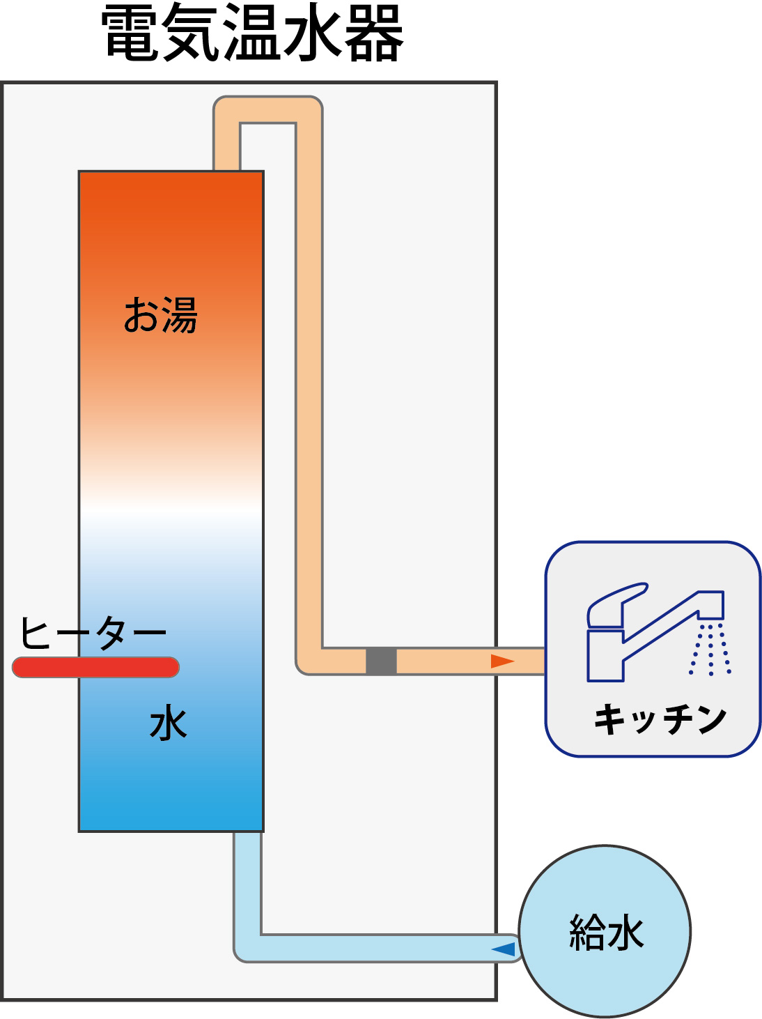 日本イトミック ITOMIC 壁掛貯湯式電気温水器 EWM-14N iHOT14 アイホット14 元止式 壁設置 温度変更可 専用水栓 簡単 - 2