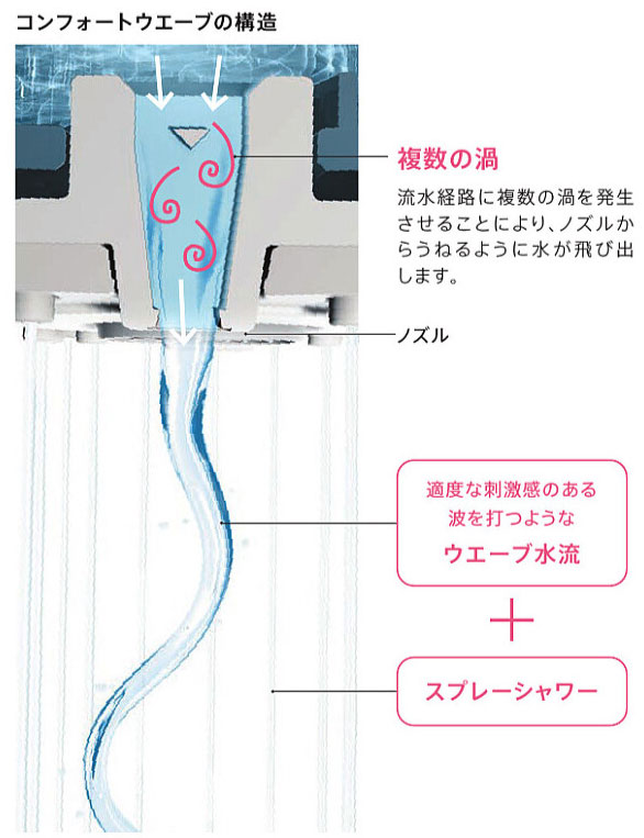 コンフォートウェーブの構造イラスト