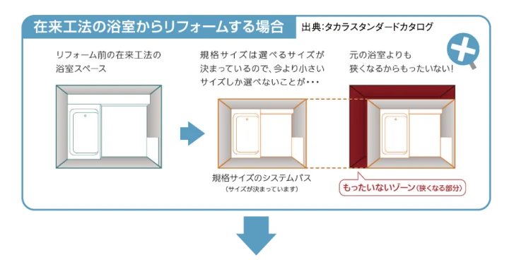 在来工法の浴室からリフォームする場合の説明イラスト