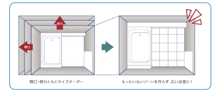 在来工法の浴室からリフォームする場合の説明イラスト