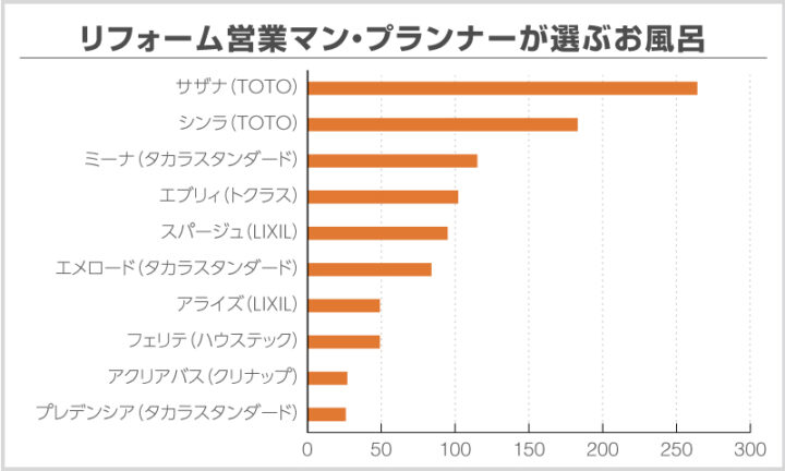 リフォーム営業マン・プランナーが選ぶアンケートのグラフ