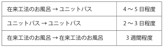 お風呂リフォーム_工事期間の違い