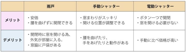 雨戸・シャッターのメリット・デメリット図