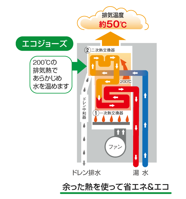 エコジョーズのイラスト