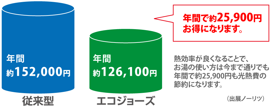 従来型とエコジョーズでのガス料金の比較イラスト