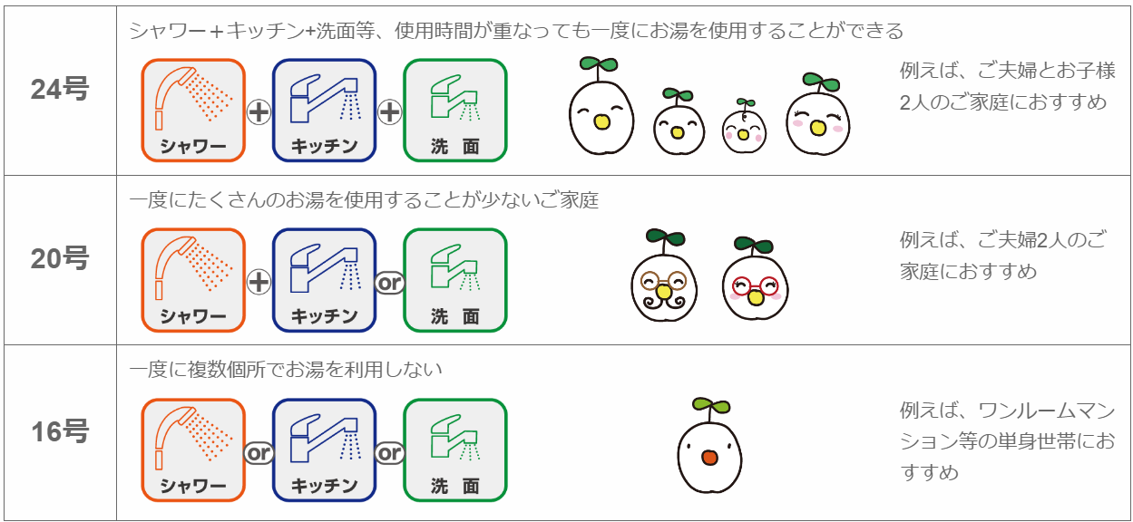 給湯器の号数を説明した図