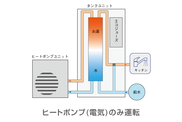 ヒートポンプのみの運転時イラスト