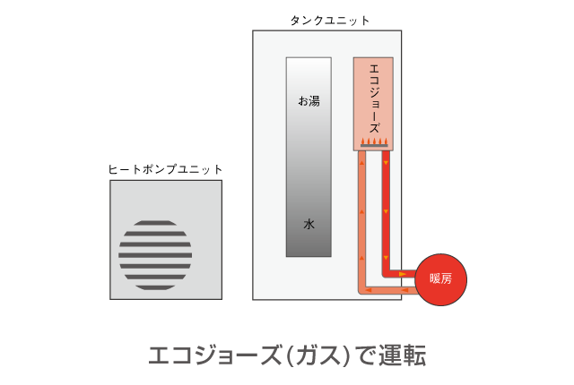 エコジョーズで運転する際のイラスト