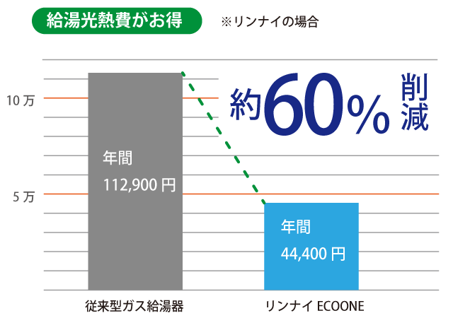 リンナイECOONEだと従来型ガス給湯器より、年間約60%削減できる図