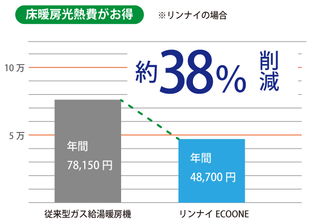 リンナイECOONEの方が従来型ガス給湯暖房機よりも年間で約38%削減できるという図