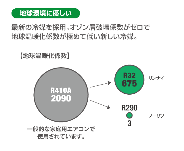 最新の冷媒を採用。オゾン層破壊係数がゼロで地球温暖化係数が極めて低い新しい冷媒。