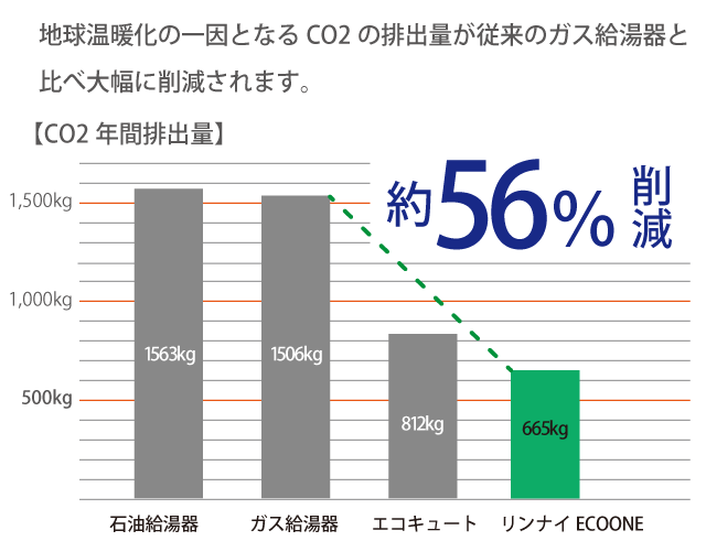 地球温暖化の一因となるCO2の排出量が従来のガス給湯器と比べ大幅に削減されます。